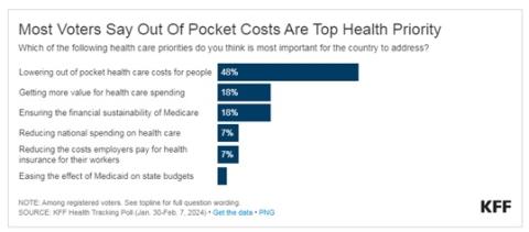 Out of Pocket Costs Are a Top Priority